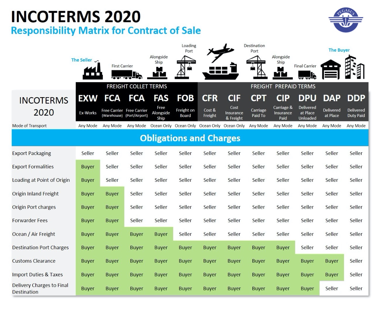 Incoterms 2020 Pegasus